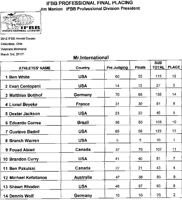 Arnold Classic 2012 - Scorecards