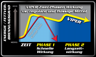 viper chart