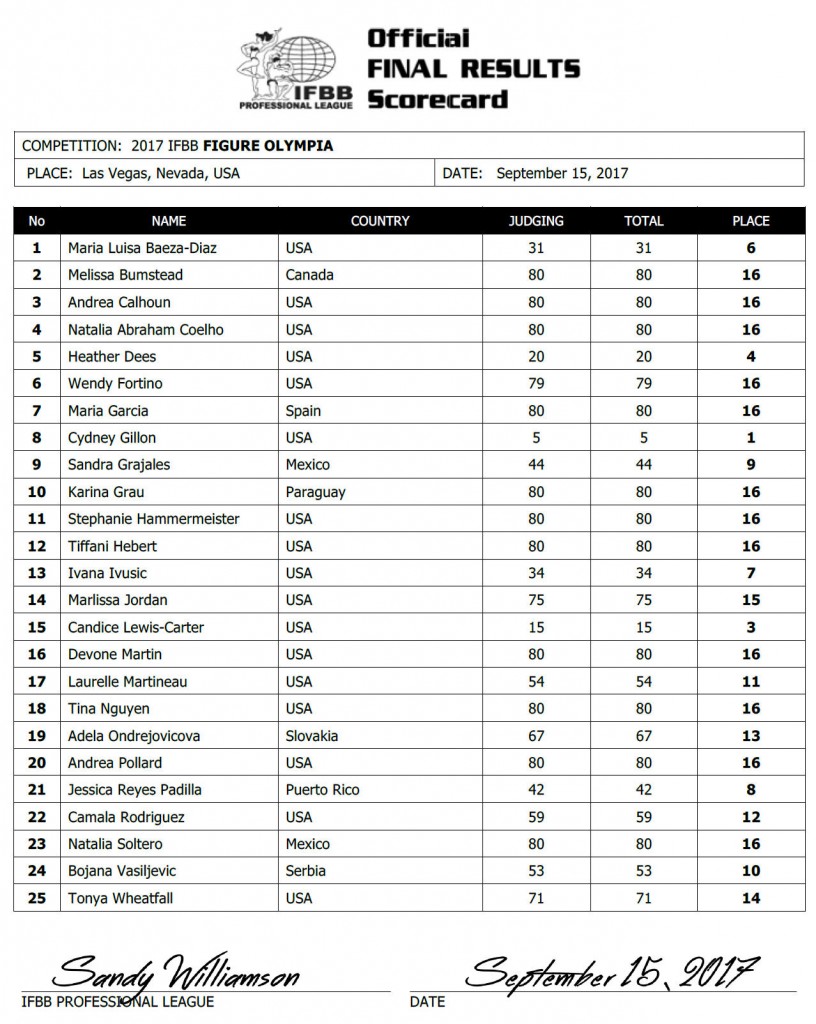 2017olympia_resultsfig1